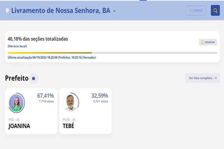 Joanina Sampaio lidera apuração dos votos em Livramento de Nossa Senhora