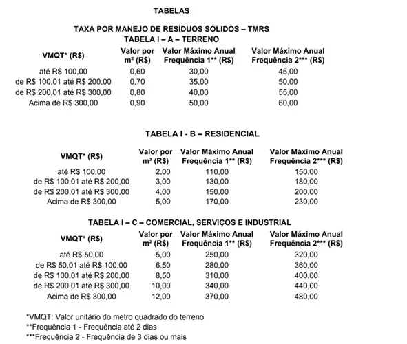 Câmara de Guanambi aprova por unanimidade a taxa do lixo