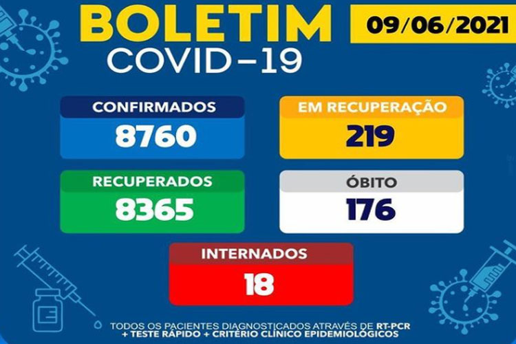 219 pessoas estão se recuperando da Covid-19 em Brumado