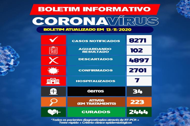 223 pacientes estão em tratamento da Covid-19 em Brumado