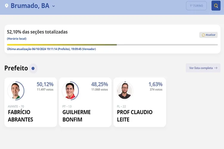 Com 52,10% das urnas apuradas, eleição em Brumado segue indefinida