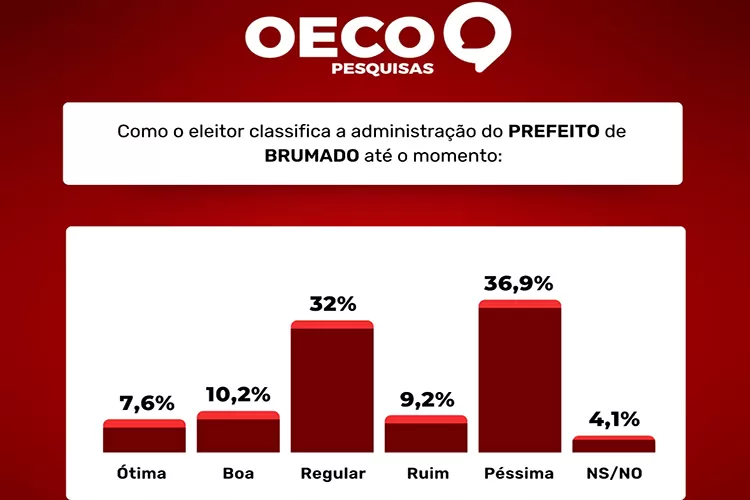 Pesquisa revela baixa aprovação do prefeito Eduardo Vasconcelos em Brumado