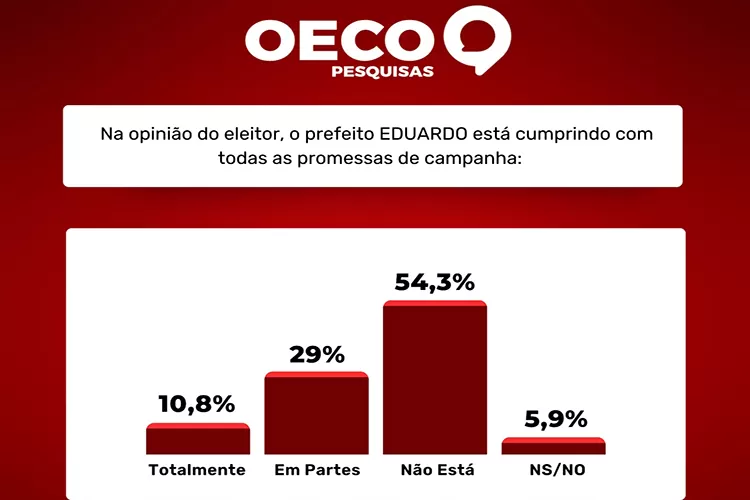 Pesquisa revela baixa aprovação do prefeito Eduardo Vasconcelos em Brumado