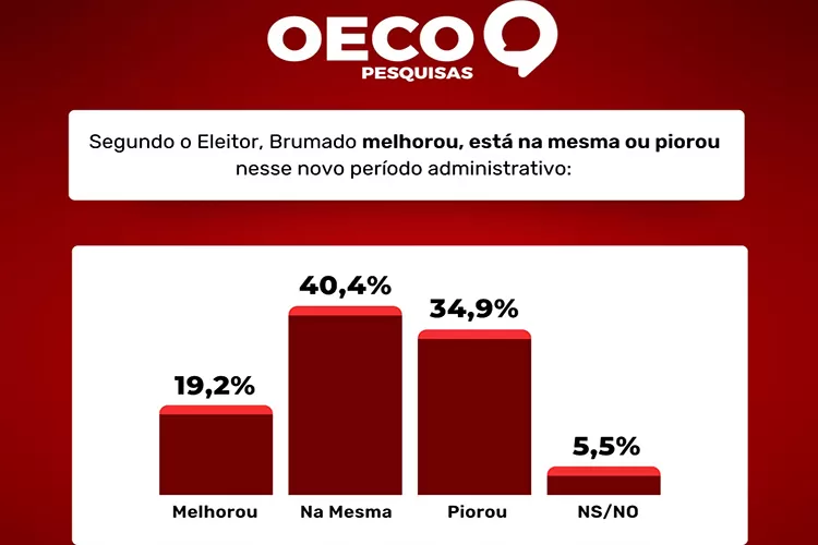 Pesquisa revela baixa aprovação do prefeito Eduardo Vasconcelos em Brumado