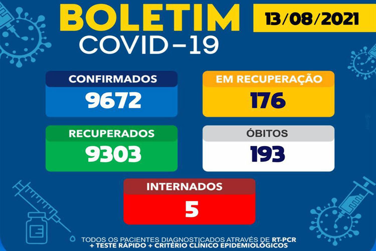 Número de casos ativos de coronavírus continua caindo em Brumado