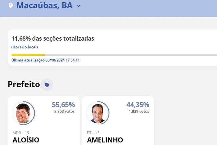 Macaúbas: Com 11,68% das urnas apuradas, Aloísio alcança 55,65% dos votos válidos