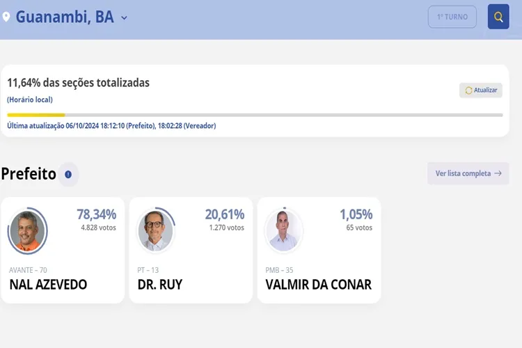 Nal Azevedo abre larga vantagem e chega a 78,34% dos votos válidos em Guanambi