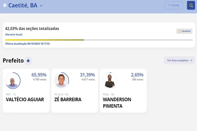 Caetité: Valtécio Aguiar chega a 65,95% dos votos válidos com 42,03% das urnas apuradas